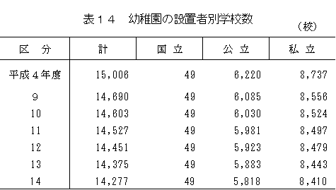 幼稚園の設置者別学校数