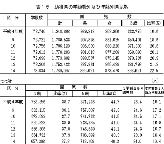 幼稚園の学級数別及び年齢別園児数