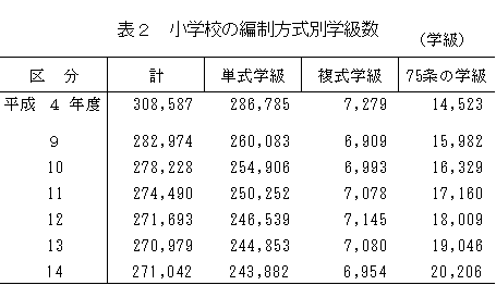 小学校の編制方式別学級数