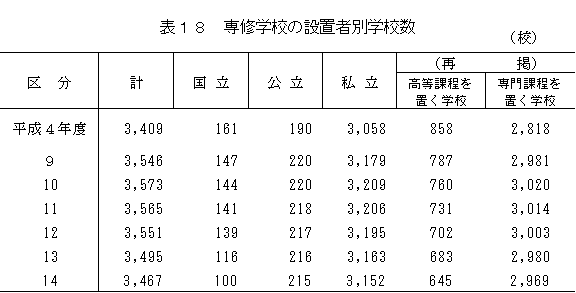 専修学校の設置者別学校数