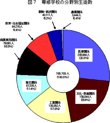 専修学校の分野別生徒数