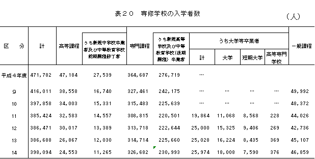専修学校の入学者数