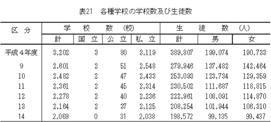 各種学校の学校数及び生徒数