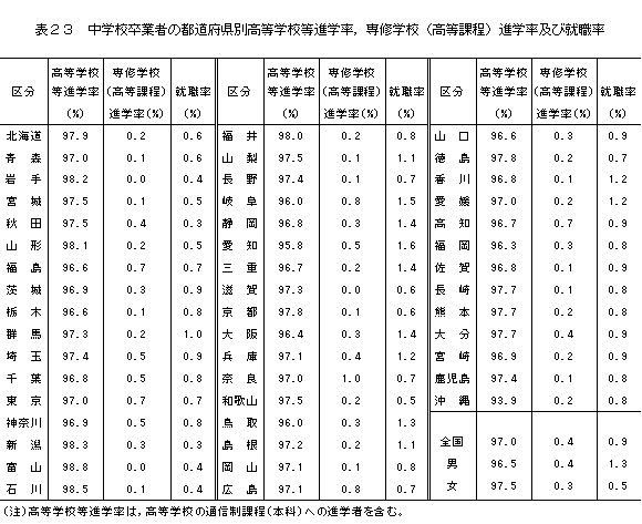 中学校卒業者の都道府県別高等学校等進学率，専修学校（高等課程）進学率及び就職率
