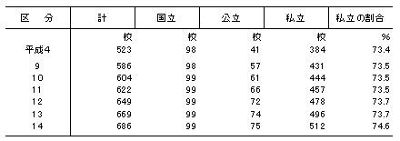学校基本調査報告書 学校基本統計 平成２８年度　高等教育機関編/日経印刷/文部科学省（単行本） 平成14年度学校基本調査 調査結果の概要（高等教育機関）：文部