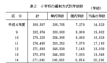 小学校の編制方式別学級数