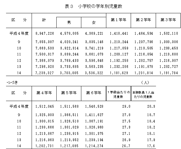 小学校の学年別児童数