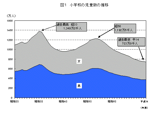 小学校の児童数の推移