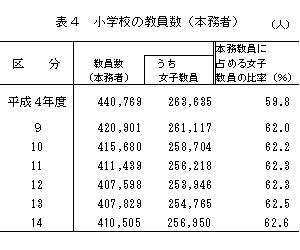 小学校の教員数（本務者）