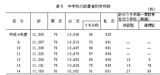 中学校設置者別学校数