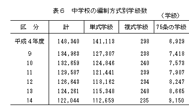 中学校の編成方式別学校数