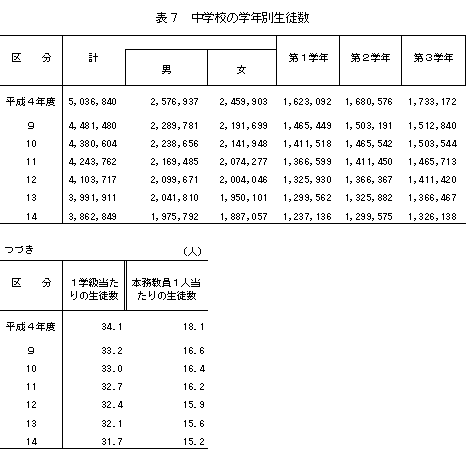 中学校の学年別生徒数