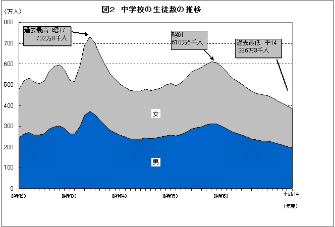 中学校の生徒数の推移