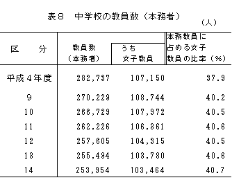 中学校の教員数（本務者）