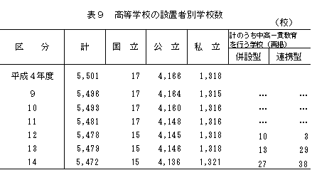 高等学校の設置者別学校数