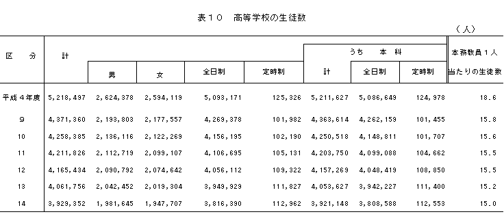 高等学校の生徒数