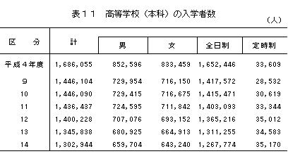 高等学校（本科）の入学者数