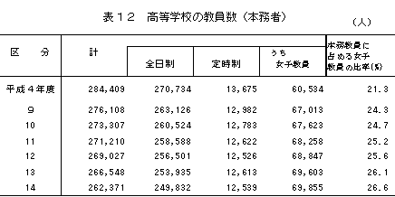 高等学校の教員数（本務者）