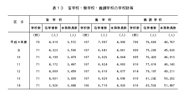 盲学校・聾学校・養護学校の学校数等