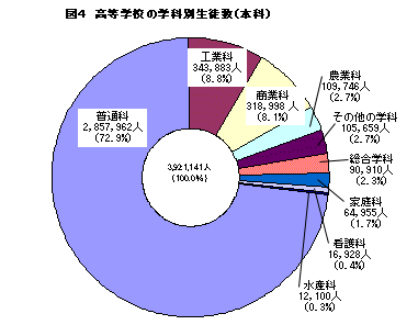 高等学校の学科別生徒数（本科）