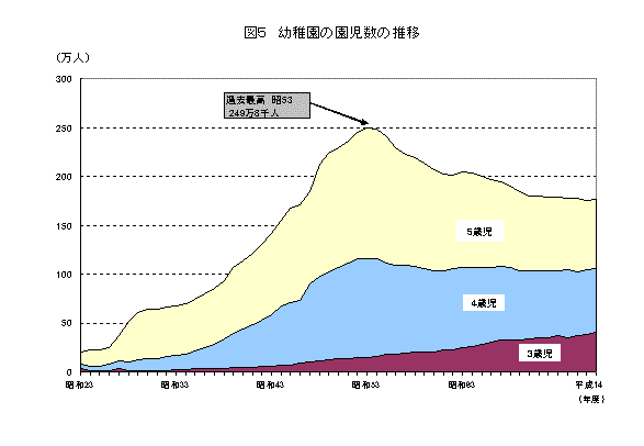 幼稚園の園児数の推移