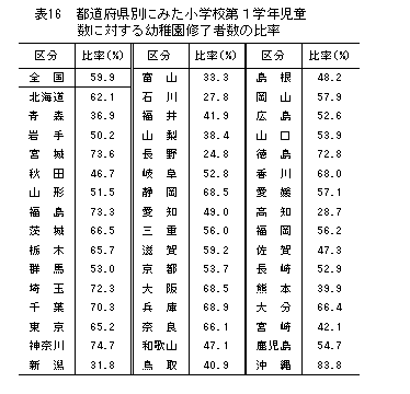 都道府県別にみた小学校第1学年児童数に対する幼稚園修了者数の比率