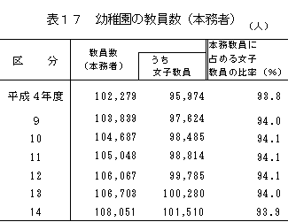 幼稚園の教員数（本務者）