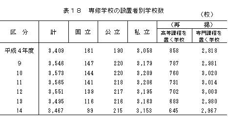 専修学校の設置者別学校数