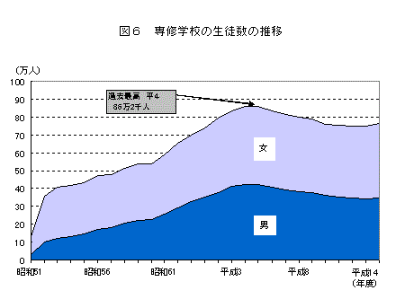 専修学校の生徒数の推移