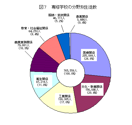 専修学校の分野別生徒数