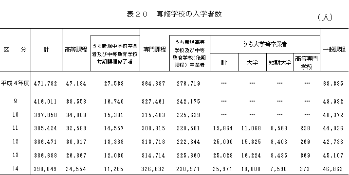 専修学校の入学者数