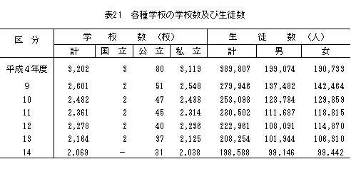 各種学校の学校数及び生徒数