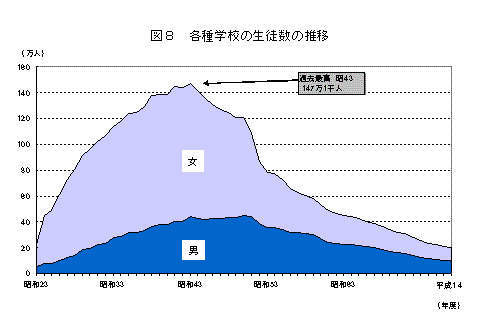 各種学校の生徒数の推移