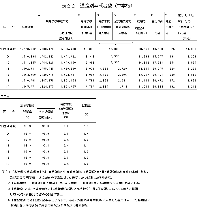 進路別卒業者数（中学校）