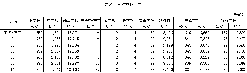 学校建物面積