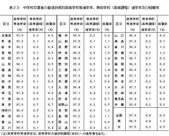 中学校卒業者の都道府県別高等学校等進学率，専修学校（高等課程）進学率及び就職率