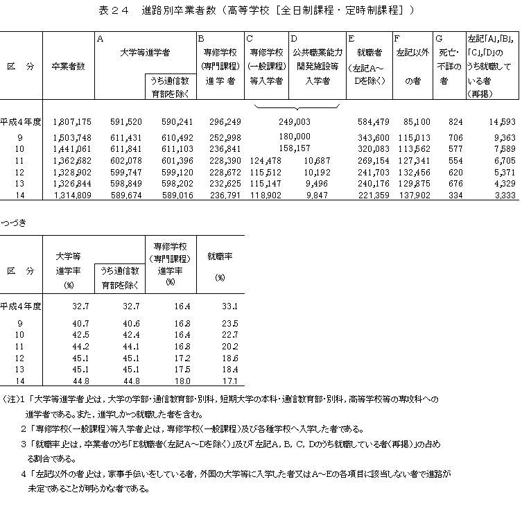 進路別卒業者数