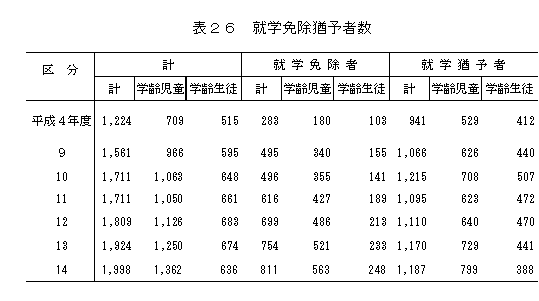 就学免除猶予者