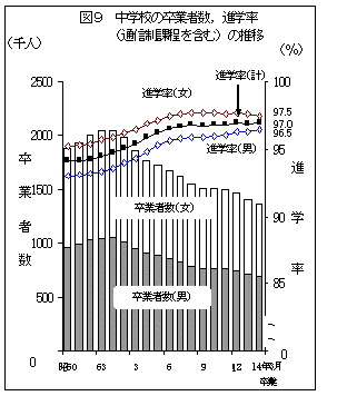 中学校の卒業者数，進学率（通信製課程を含む）の推移