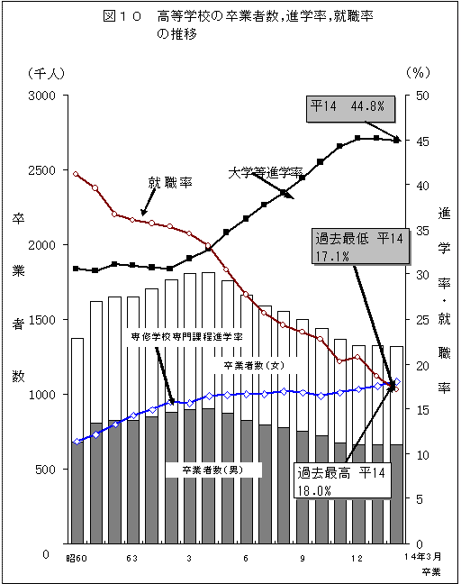 高等学校の卒業者数，就職率の推移