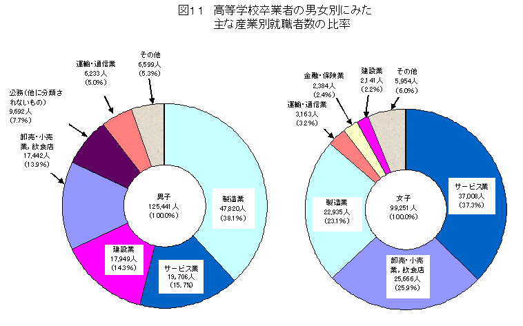 高等学校卒業者の男女別に見た主な産業別就職者数の比率