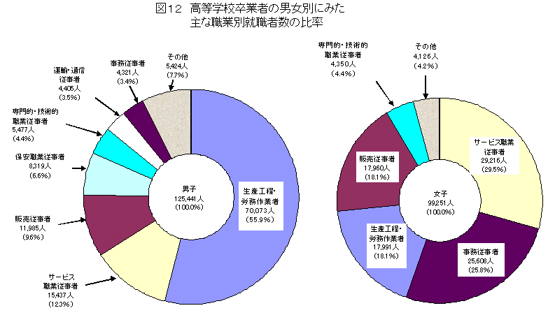 高等学校卒業者の男女別に見た主な職業別就学者数の比率