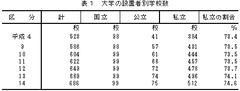 表1大学の設置者別学校数