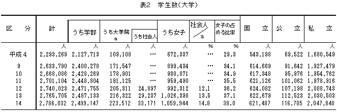 表2学生数（大学）