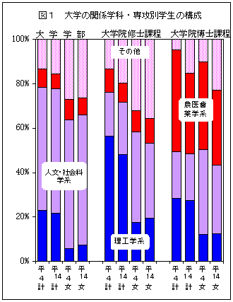 図1大学の関係学科・専攻別学生の構成