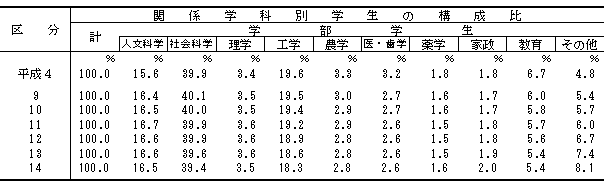 表3関係学科・専攻分野別学生数の比率の推移