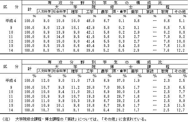 表3関係学科・専攻分野別学生数の比率の推移