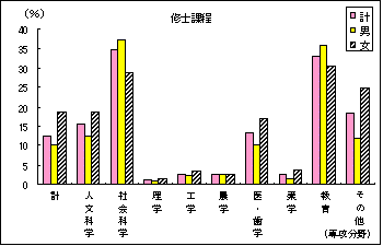 図2専攻分野別社会人大学院学生の構成比