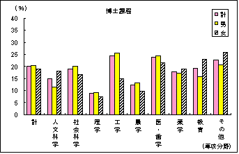 図2専攻分野別社会人大学院学生の構成比