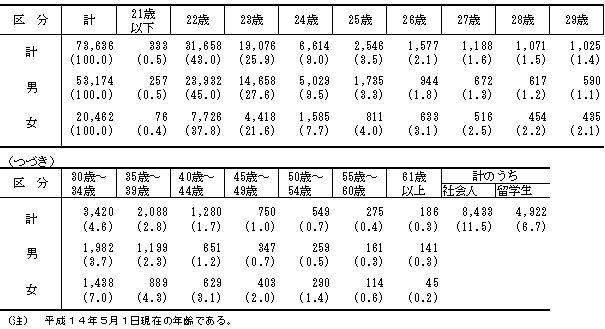 表5大学院（修士課程）の年齢別入学状況